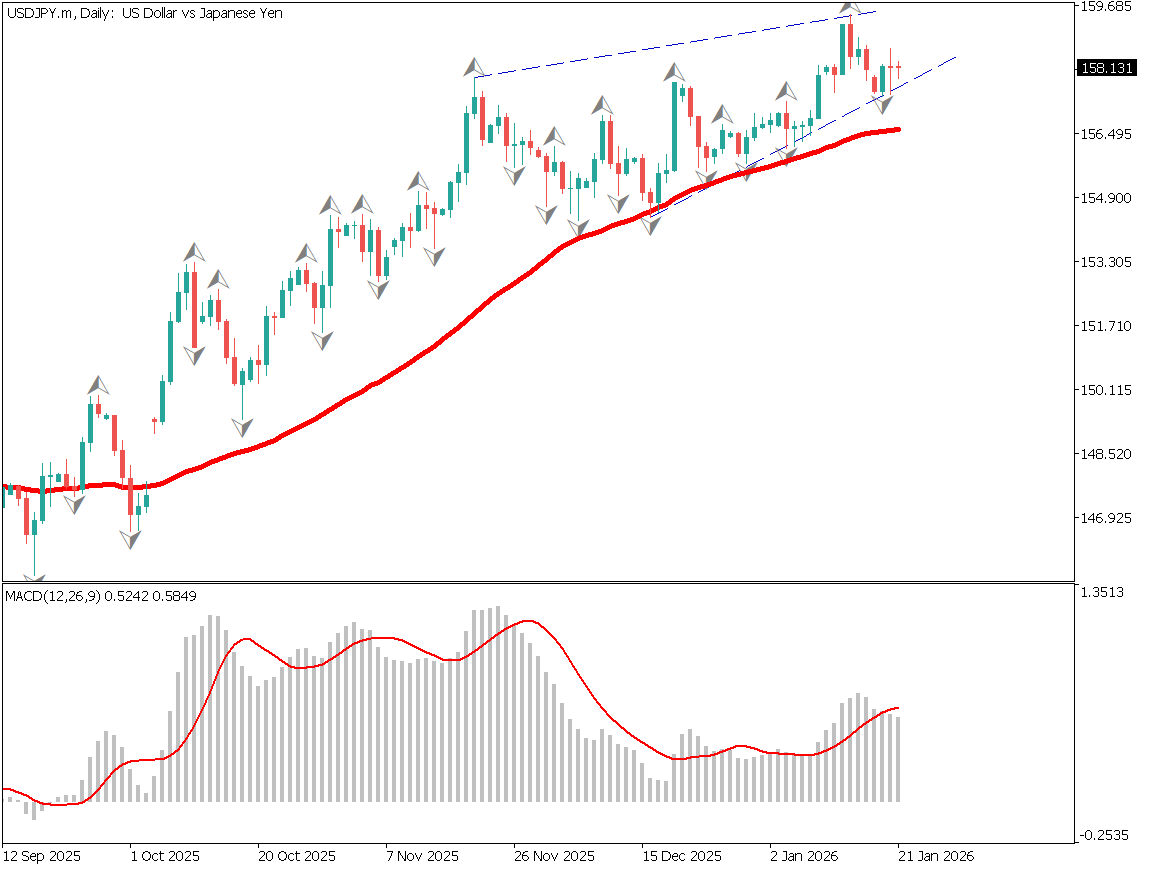 USD/JPY Forms a Rising Wedge