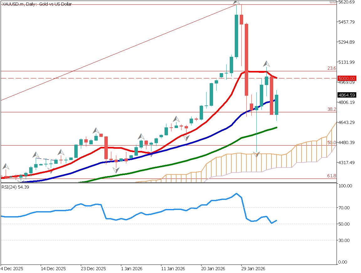 Can Gold Renew Its Record High?