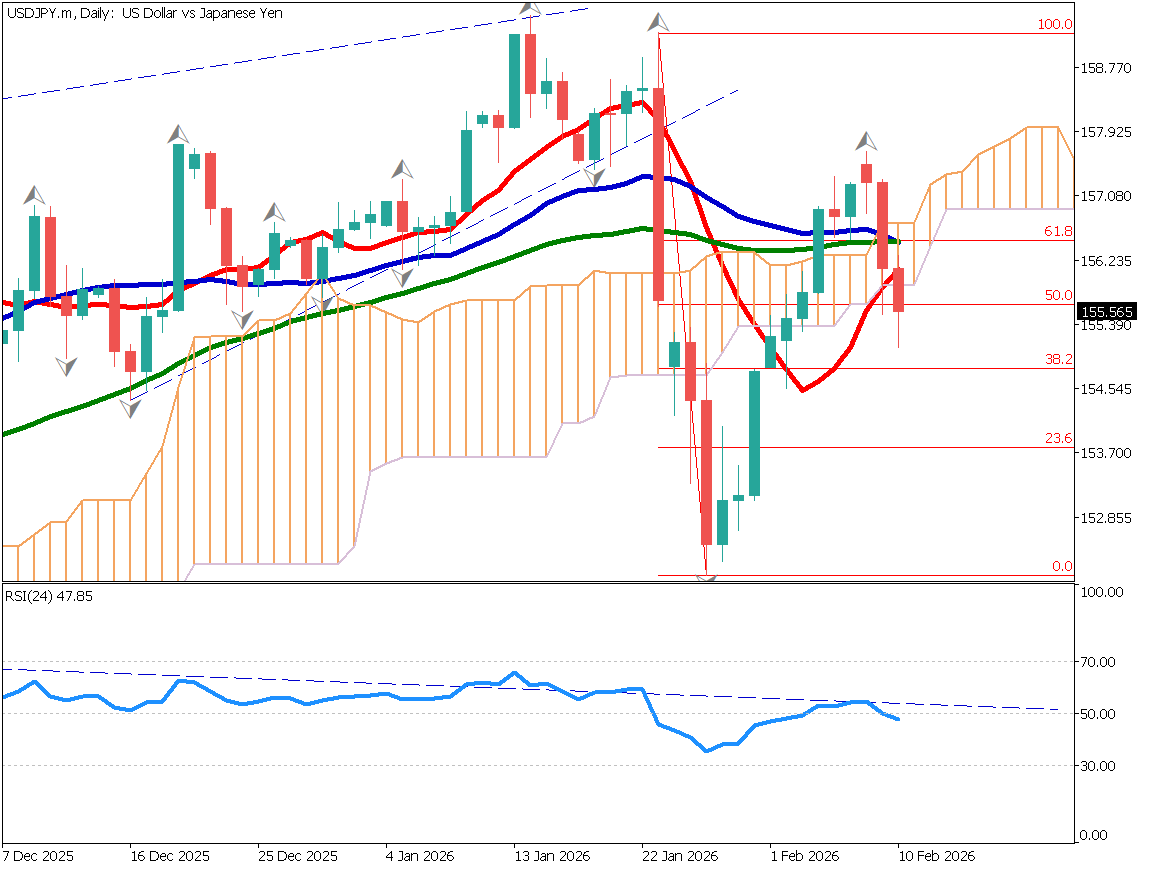 USD/JPY: Selling Pressure Dominates on Rallies  