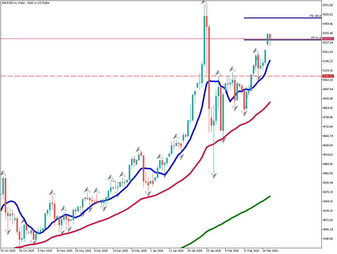 Gold Surges with a Gap Following the Attack on Iran