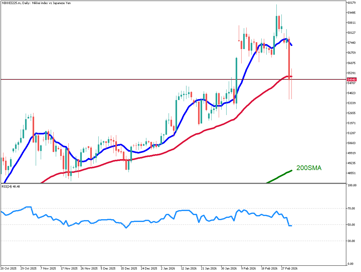 Nikkei Stock Average Plunges for Consecutive Days, Down 5,000 Yen