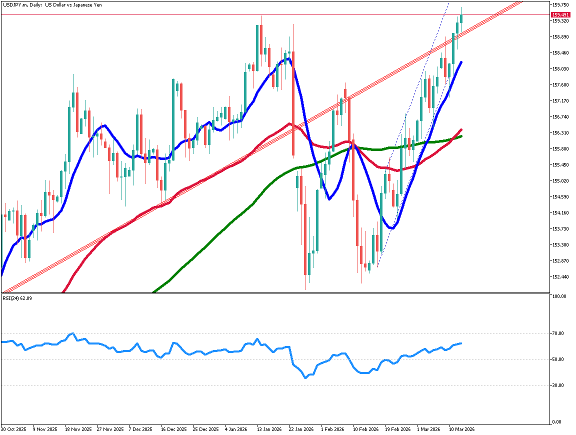 USD/JPY Aims to Break 160 Yen: When Will Surging Oil Prices Settle?