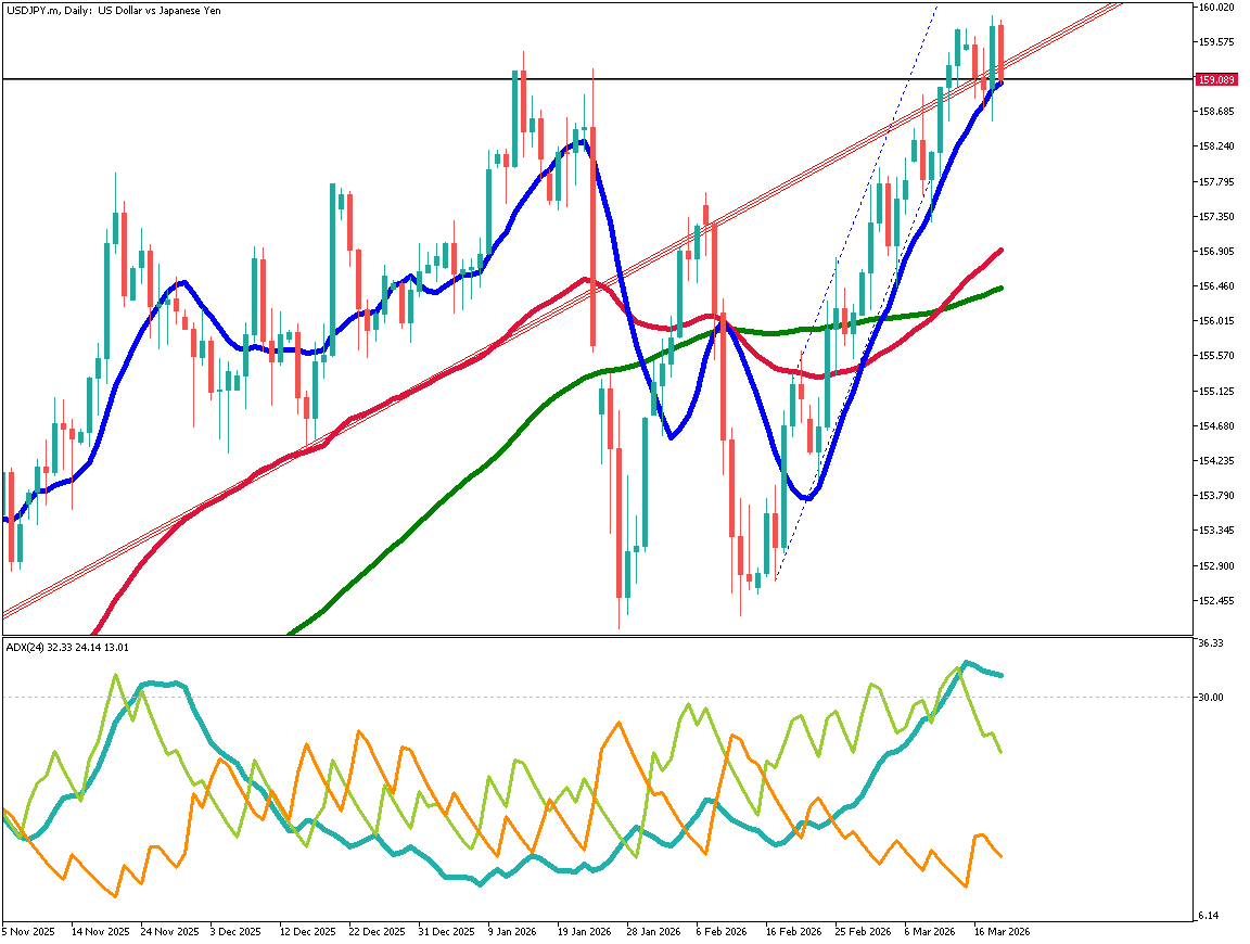 USD/JPY Declines as Both the Fed and BOJ Turn Hawkish