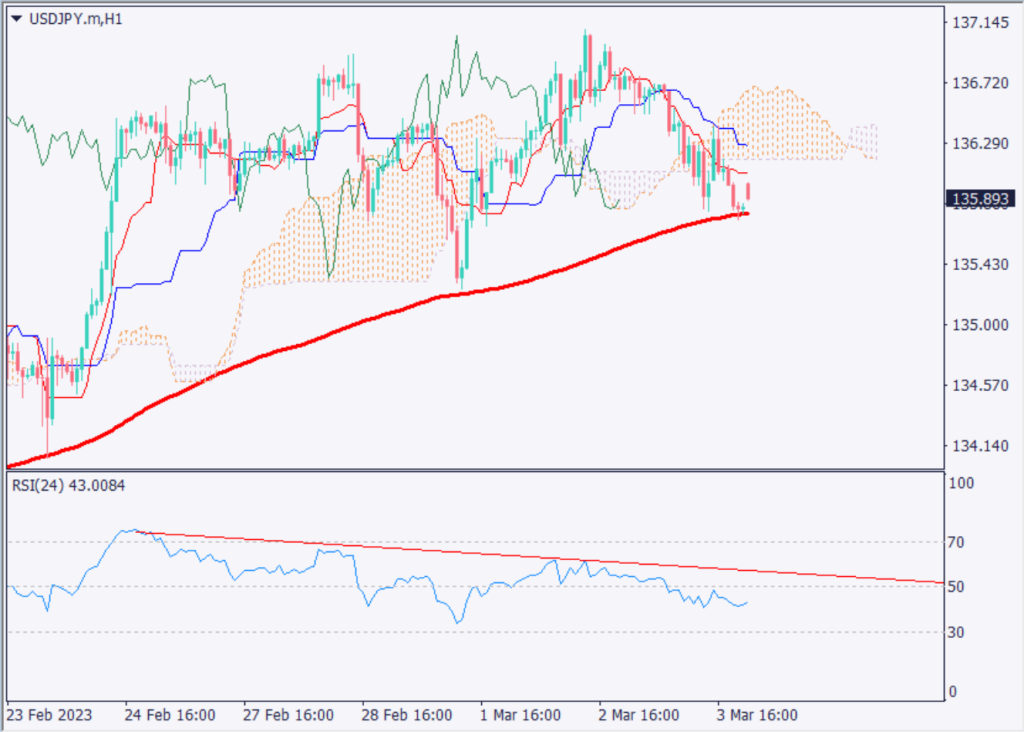Wait and see until the BOJ policy meeting, USDJPY falls back to a high of JPY137.0【March 6, 2023】