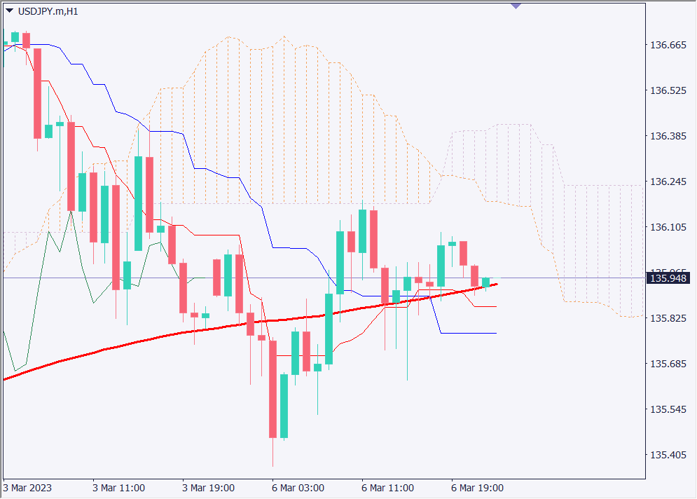 主要通貨ペアは様子見姿勢強まる、パウエルFRB議長の議会証言に注目【2023年3月7日】