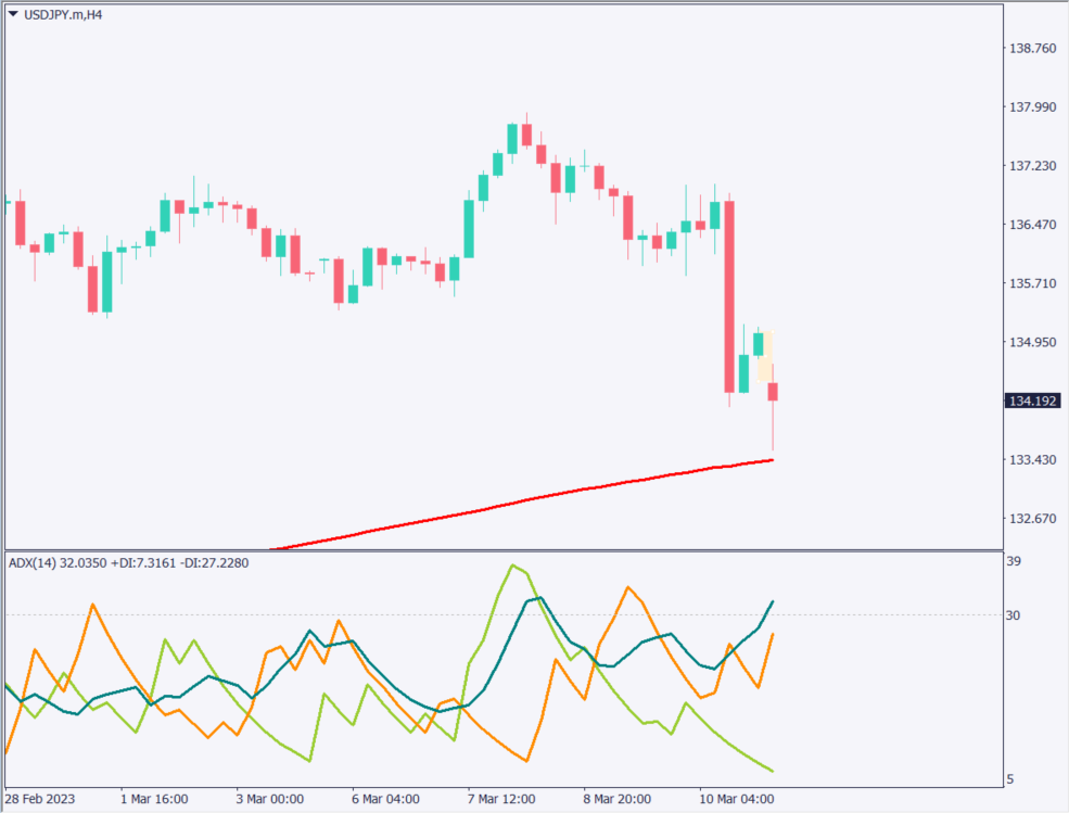 米シリコンバレー銀行経営破綻、リスク回避の動きが強まる【2023年3月13日】