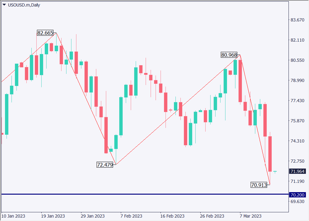 米株価上昇、インフレと銀行救済の間で揺れる米金融当局【2023年3月15日】