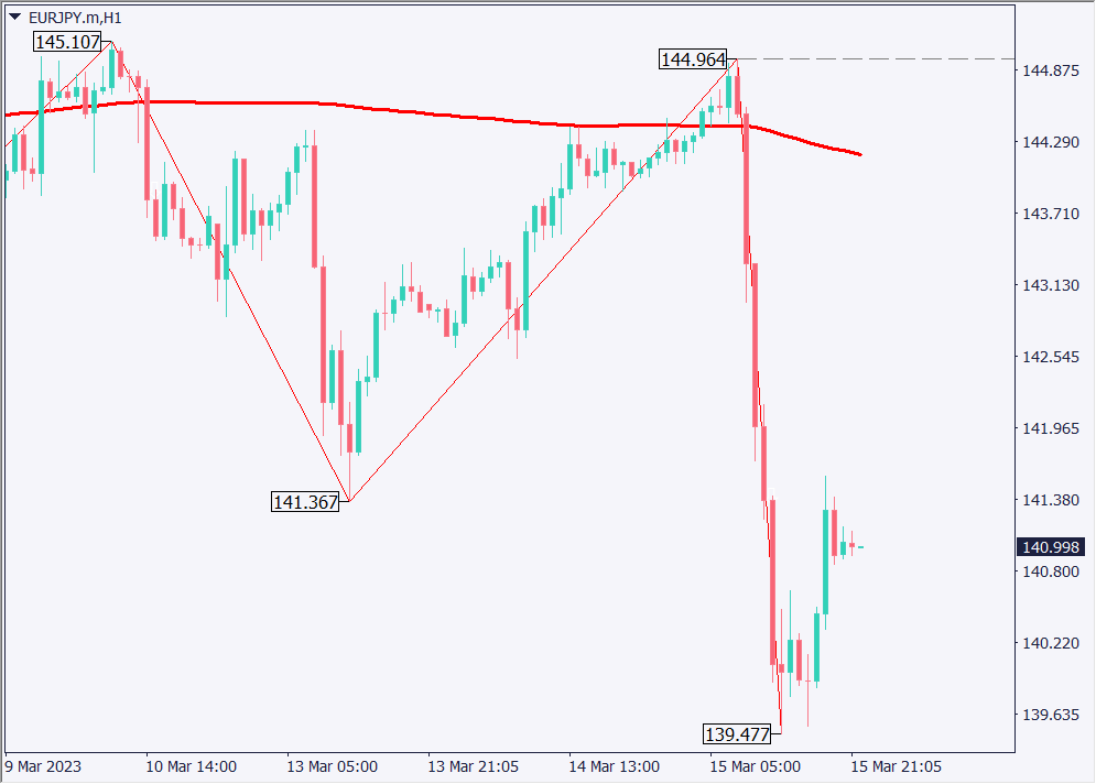 クレディスイス株が急落、欧州銀行株も連鎖で急落し大混乱【2023年3月16日】