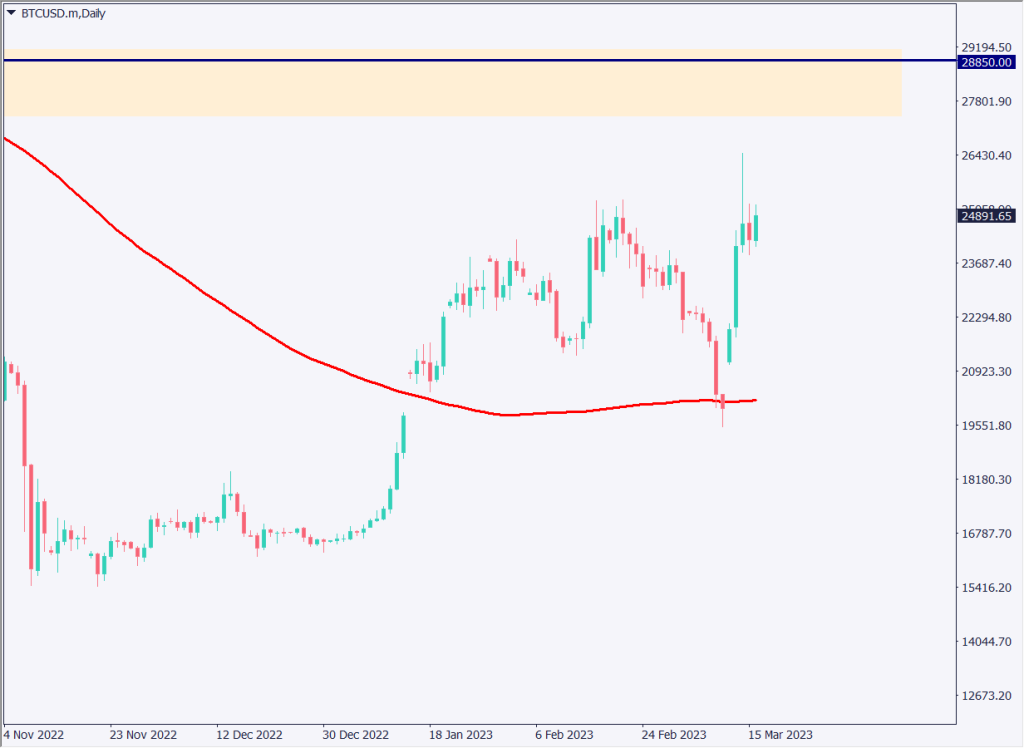 経営難の銀行に対する支援策が次々と公表、リスクオンの動きで株価上昇【2023年3月17日】