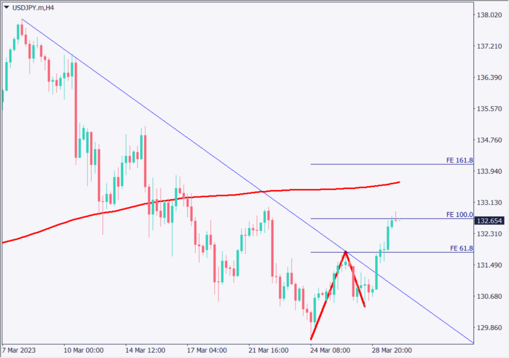 クロス円は軒並み上昇、実需フローの動きで円が全面安【2023年3月30日】