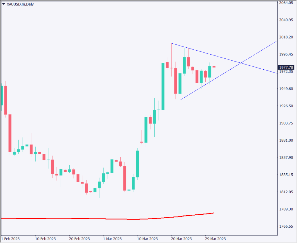 金融関連のリスク後退で米株大幅高、各通貨ペアのトレンド発生に注目【2023年3月31日】