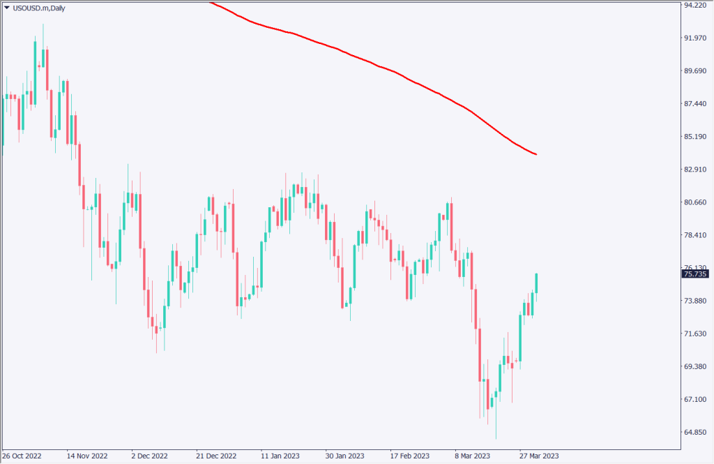 恐怖指数は低下し為替と株式はリスクオン、OPECプラスが協調減産を発表【2023年4月3日】