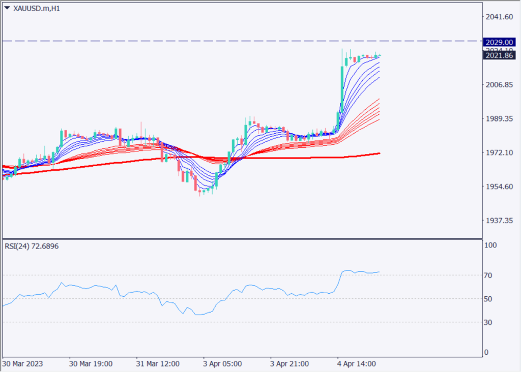 相場のファンダメンタルが変化、米求人数減少でゴールドが急騰【2023年4月5日】