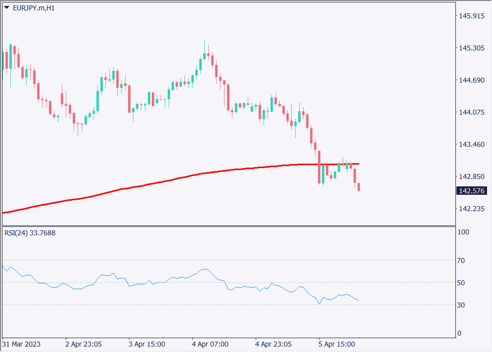 円が全面高、米経済指標悪化でも追加利上げはある?【2023年4月6日】