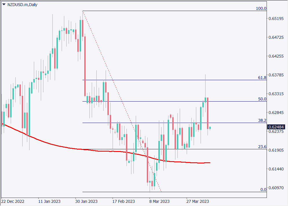 相場は閑散、米雇用統計に注目も世界各国はイースター休暇【2023年4月7日】