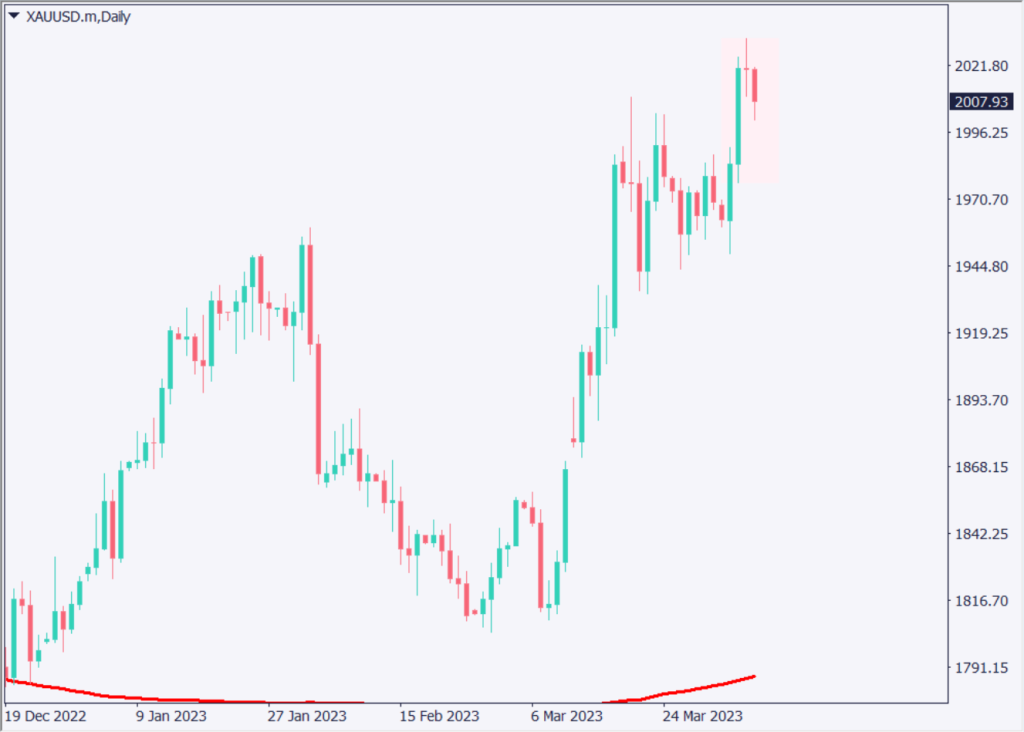 米雇用統計は予想を上回る、次回米FOMCで追加利上げ観測が高まる【2023年4月10日】