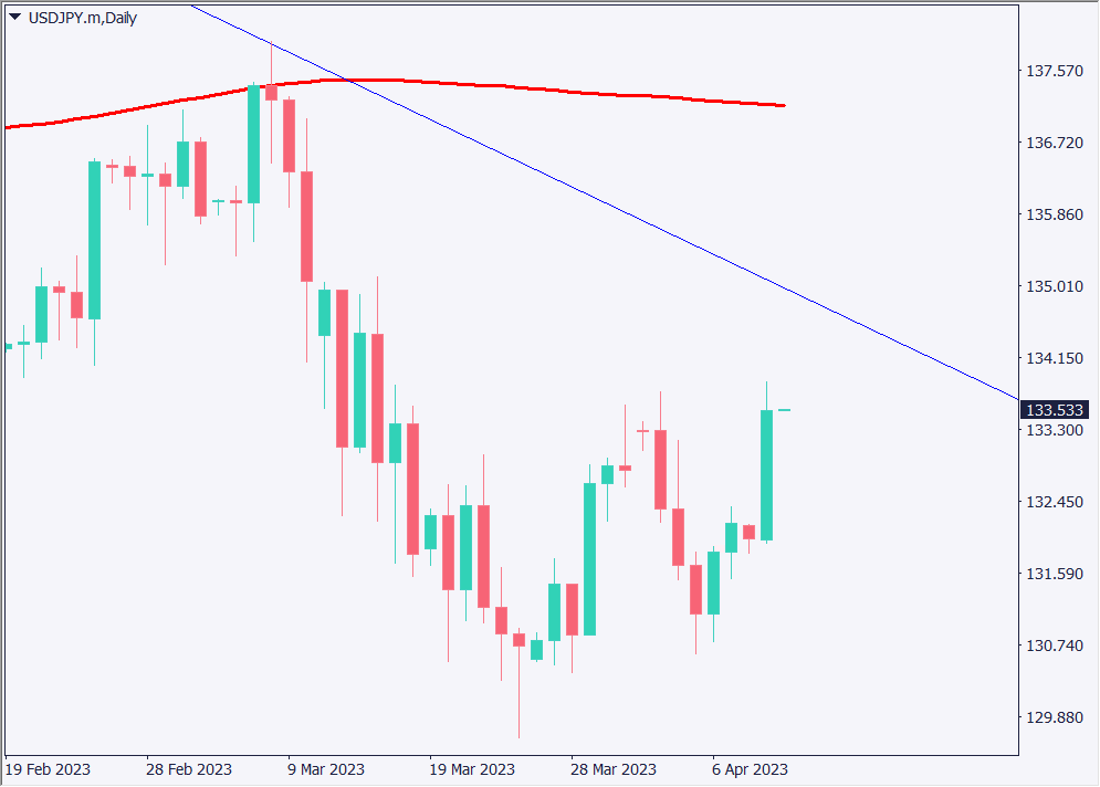 植田日銀総裁がYCC継続を示唆、円が売られドル円は上昇【2023年4月11日】