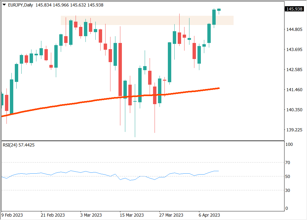 イエレン財務長官は米景気後退は予想していないと自信を表明、為替市場はリスクオン【2023年4月12日】
