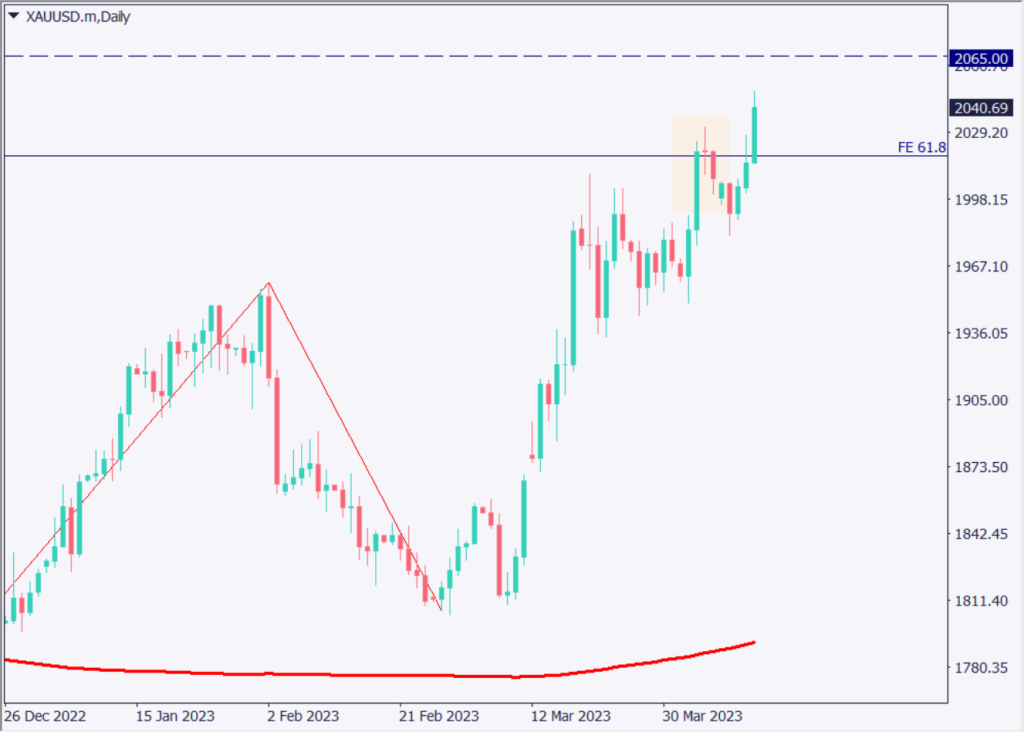米国のインフレ鈍化が明白、欧米の金利政策の見通しに差異が発生【2023年4月14日】