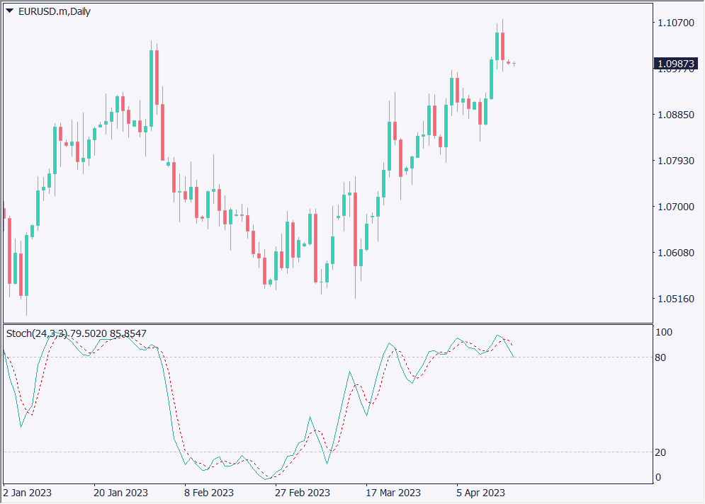 クロス円は堅調に上昇も調整が入るか、週明けは調整相場に注意【2023年4月17日】