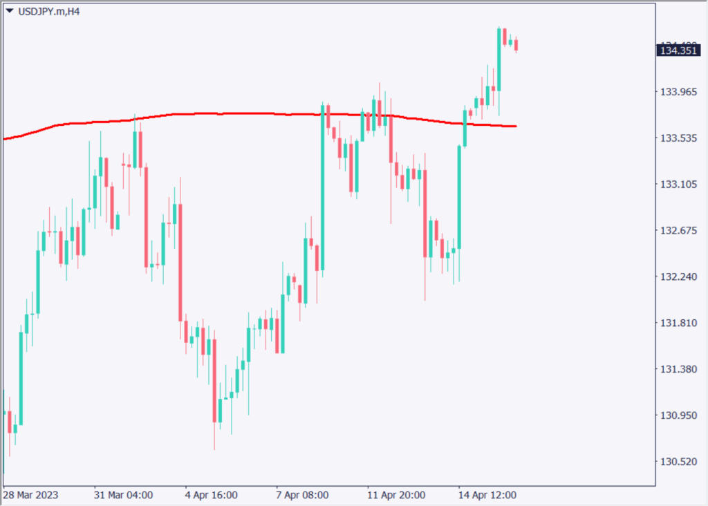 米地銀決算は想定よりも好調、ドル高相場が継続しドル円は135円が視野に【2023年4月18日】