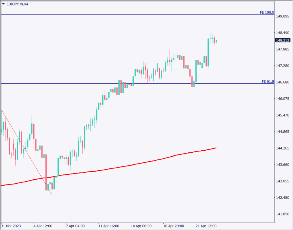 為替相場は材料不足、日銀総裁は早期YCC修正に消極的か【2023年4月25日】