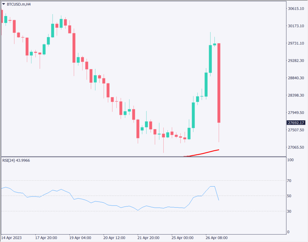 米地銀リスクが再燃か、米景気後退懸念も重なり株価急落【2023年4月27日】