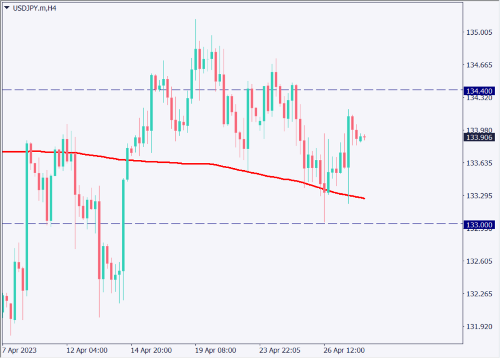 米株価指数が大幅上昇、景気減速でも主要ハイテク企業の決算が好調【2023年4月28日】