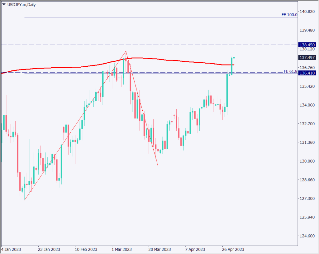 ドル円は137円に突入し節目の高値を更新、円安基調が鮮明に【2023年5月2日】