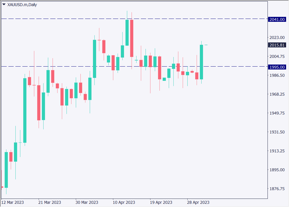 ゴールドが急騰、米地銀に新たなリスク懸念発生で相場はリスクオフムード【2023年5月3日】