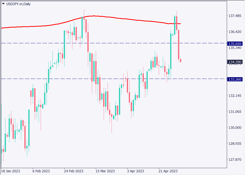 米FOMCで今後の利上げ停止示唆、ゴールドが史上最高値を更新【2023年5月4日】