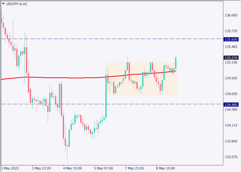 為替相場は小幅推移、米インフレ指標待ちで様子見か【2023年5月9日】