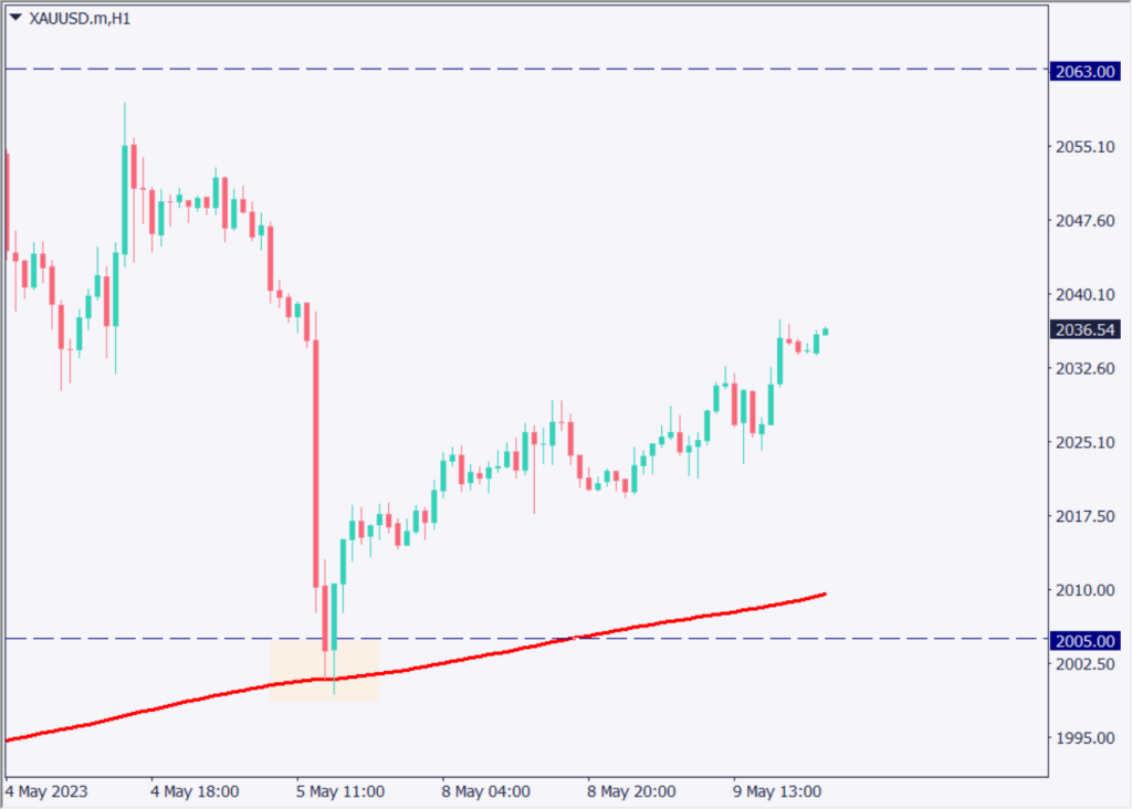 為替市場は低ボラティリティ、米消費者物価指数待ちの様子見相場が継続【2023年5月10日】