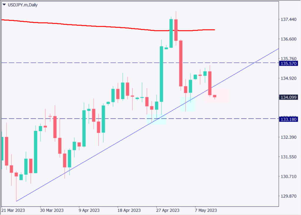 米消費者物価指数は鈍化、利上げ停止観測が高まるも限定的な動き【2023年5月11日】