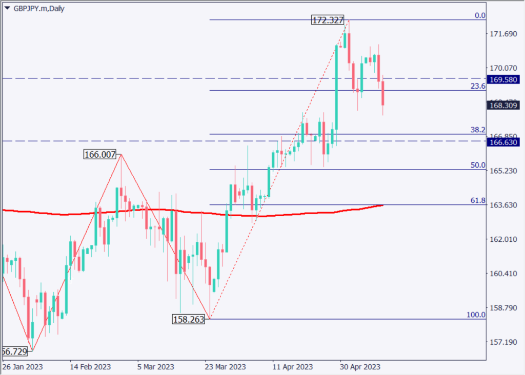 英中銀が0.25%の利上げもポンド上昇は継続せず【2023年5月12日】