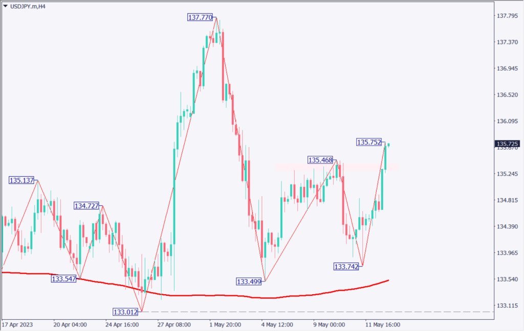 為替相場はドル高基調に転換か、ドルストレート通貨のトレンド転換に注意【2023年5月15日】
