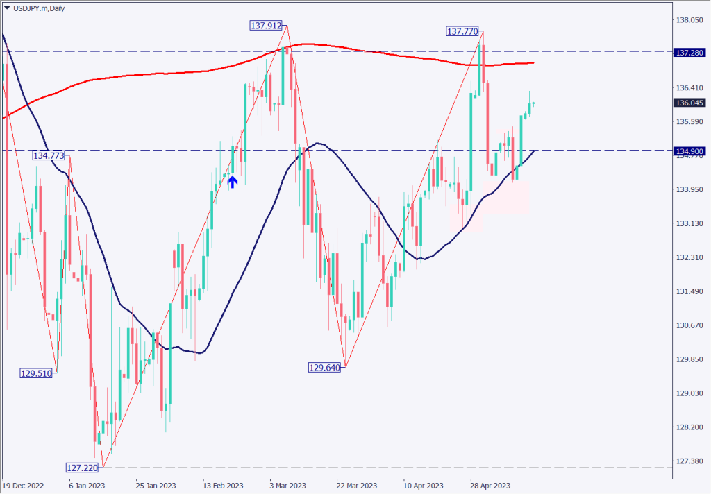 為替相場は小幅な値動き、米債務上限交渉が難航【2023年5月16日】