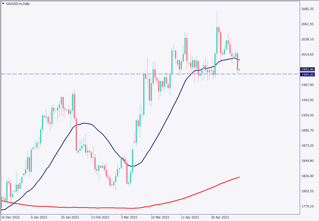 Favorable U.S. economic indicators strengthen the dollar; Gold falls below USD 2,000【May 17, 2023】