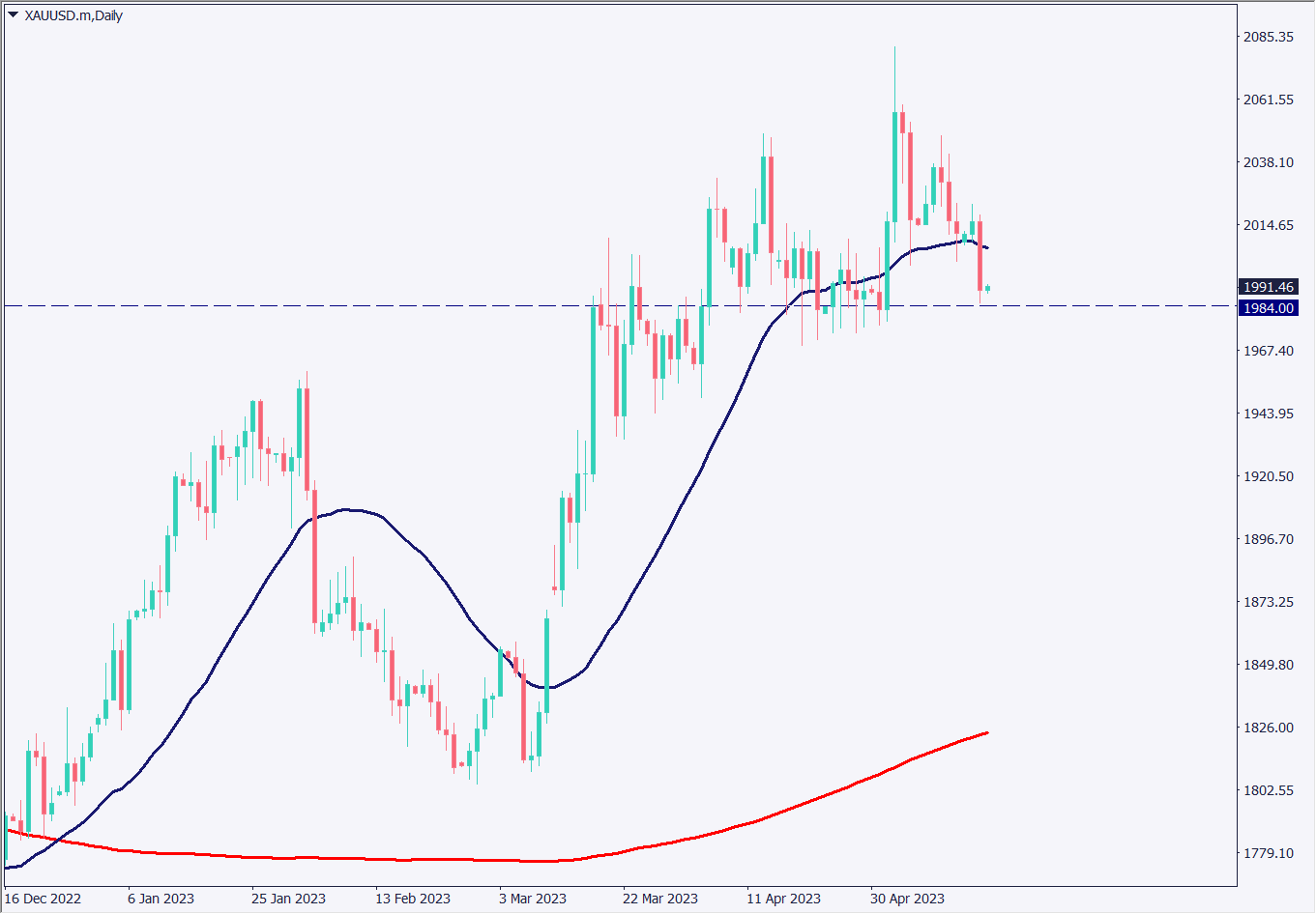 米経済指標が良好でドル高が強まる、ゴールドは2000ドルを割る【2023年5月17日】