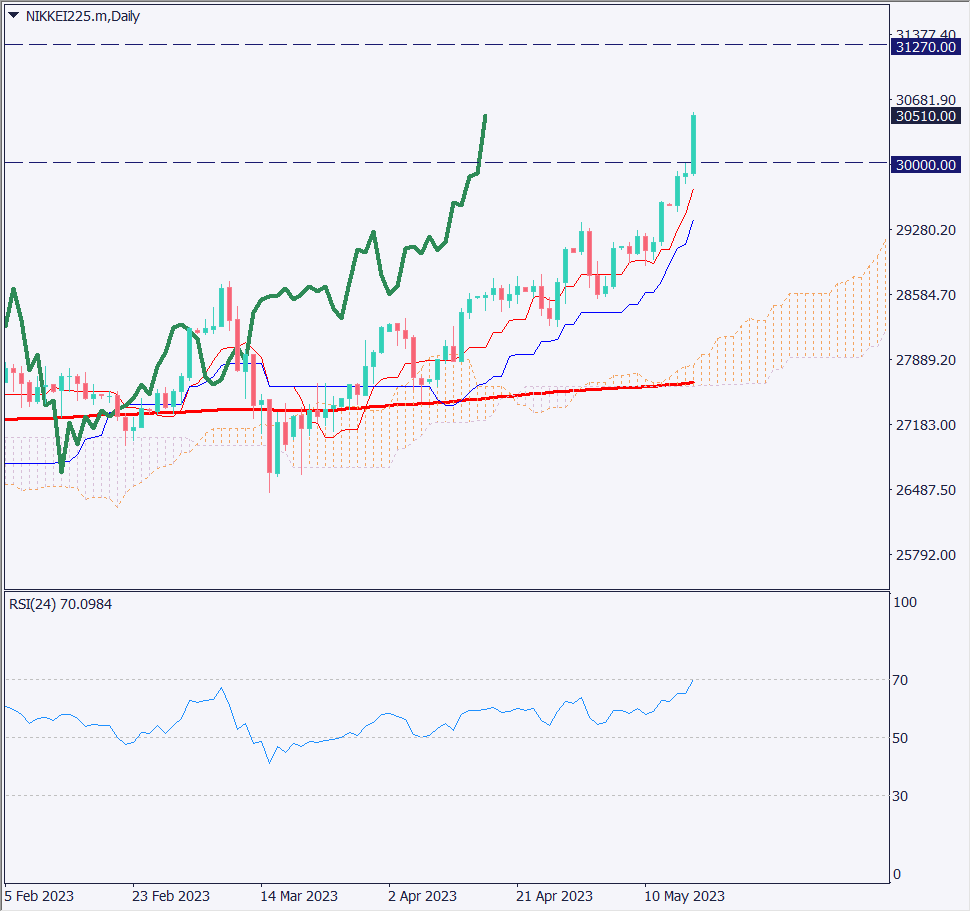 日経平均株価は3万円台突破、マーケットはリスクオンに傾く【2023年5月18日】