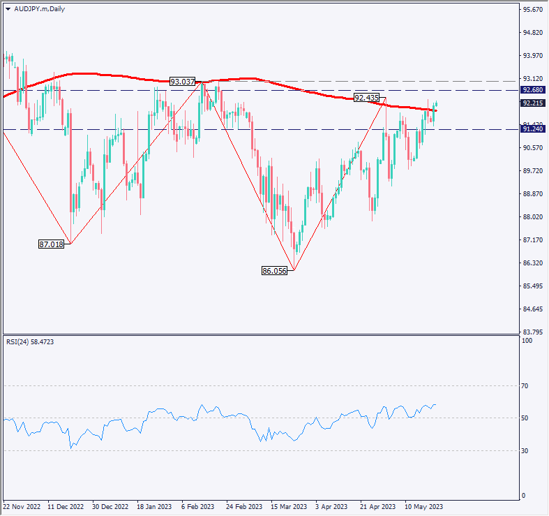 クロス円は堅調に上昇、米債務上限に関する会談が開催【2023年5月23日】