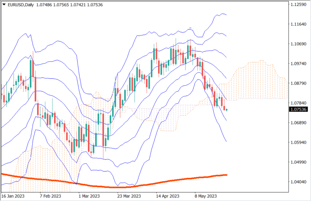 ドル円は140円台に迫る、デフォルトリスクが徐々に高まる【2023年5月25日】