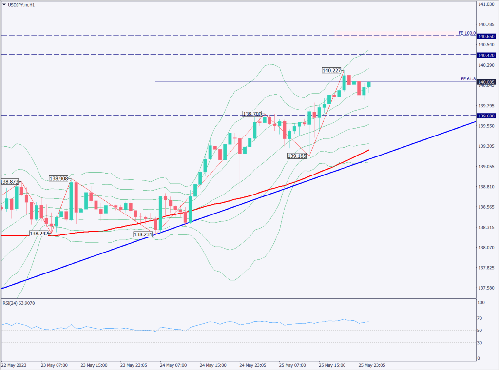 ドル円は140円に到達、140.40円付近の抵抗帯に注意【2023年5月26日】