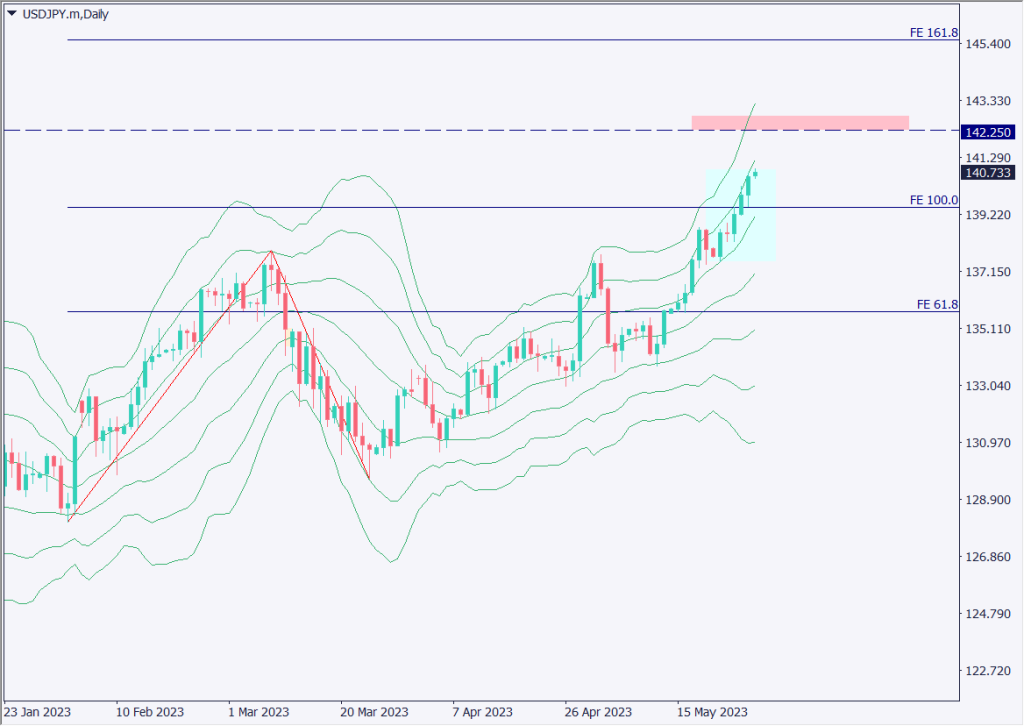 米債務上限交渉が基本合意、ドル円の上昇トレンドは強まるか【2023年5月29日】