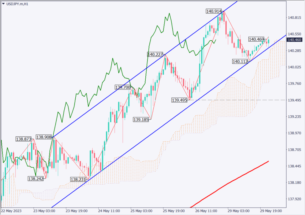 ドル円相場は閑散、ボラティリティ回復に期待【2023年5月30日】