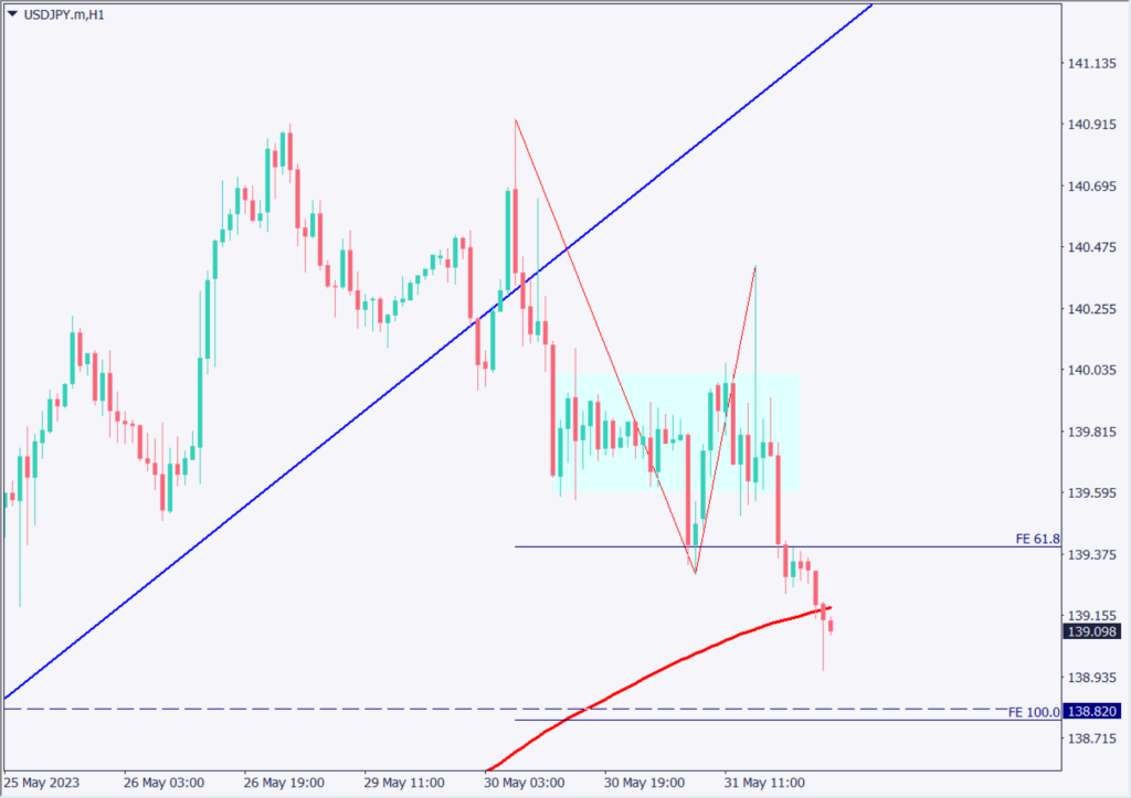 ドル円は3日続落、FRB理事の利上げ停止発言や為替介入を警戒か【2023年6月1日】