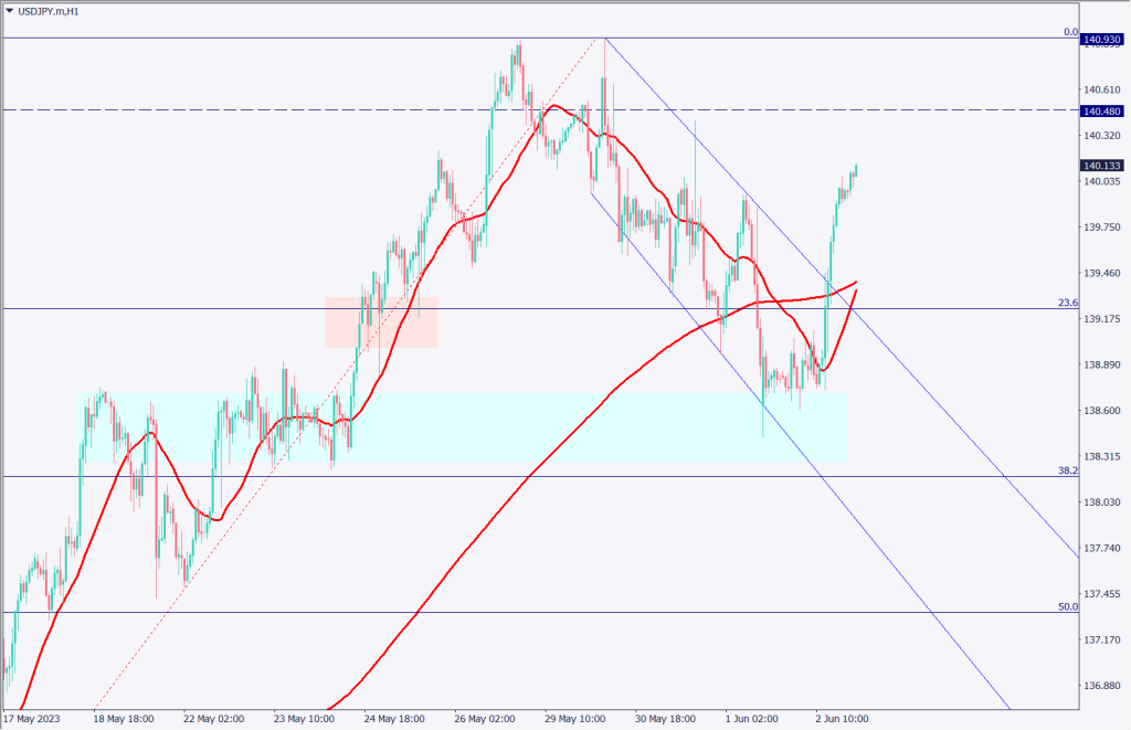 ドル円は上昇、米雇用統計で新規雇用者数が大幅増加【2023年6月5日】