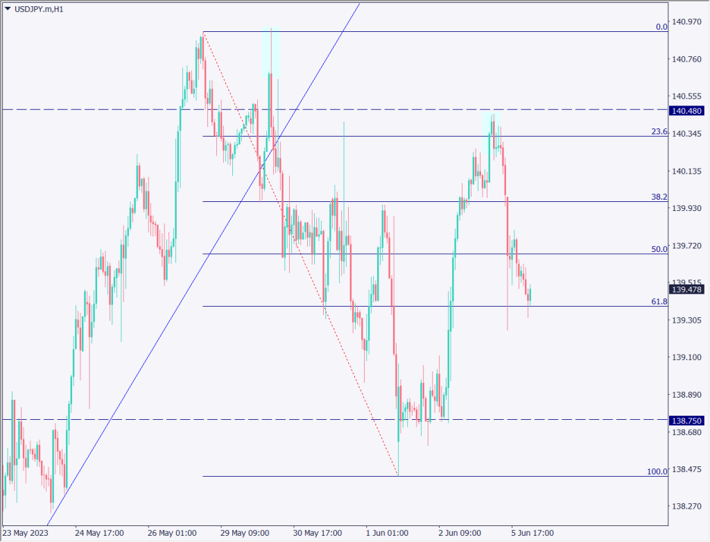 ドル円は下落、米ISM指数が予想を下回り景気悪化を懸念か【2023年6月6日】