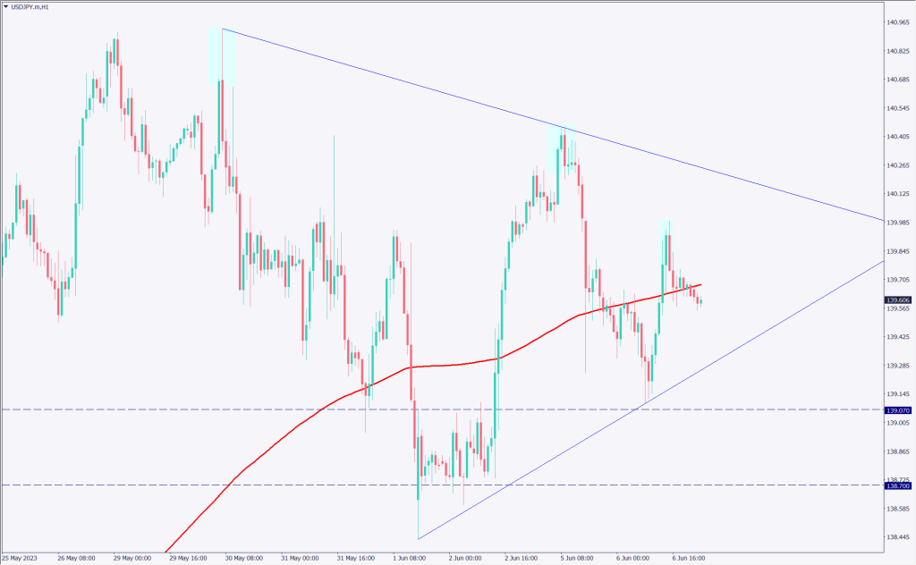 ドル円は小幅な値動き、140円にトライするも失敗【2023年6月7日】