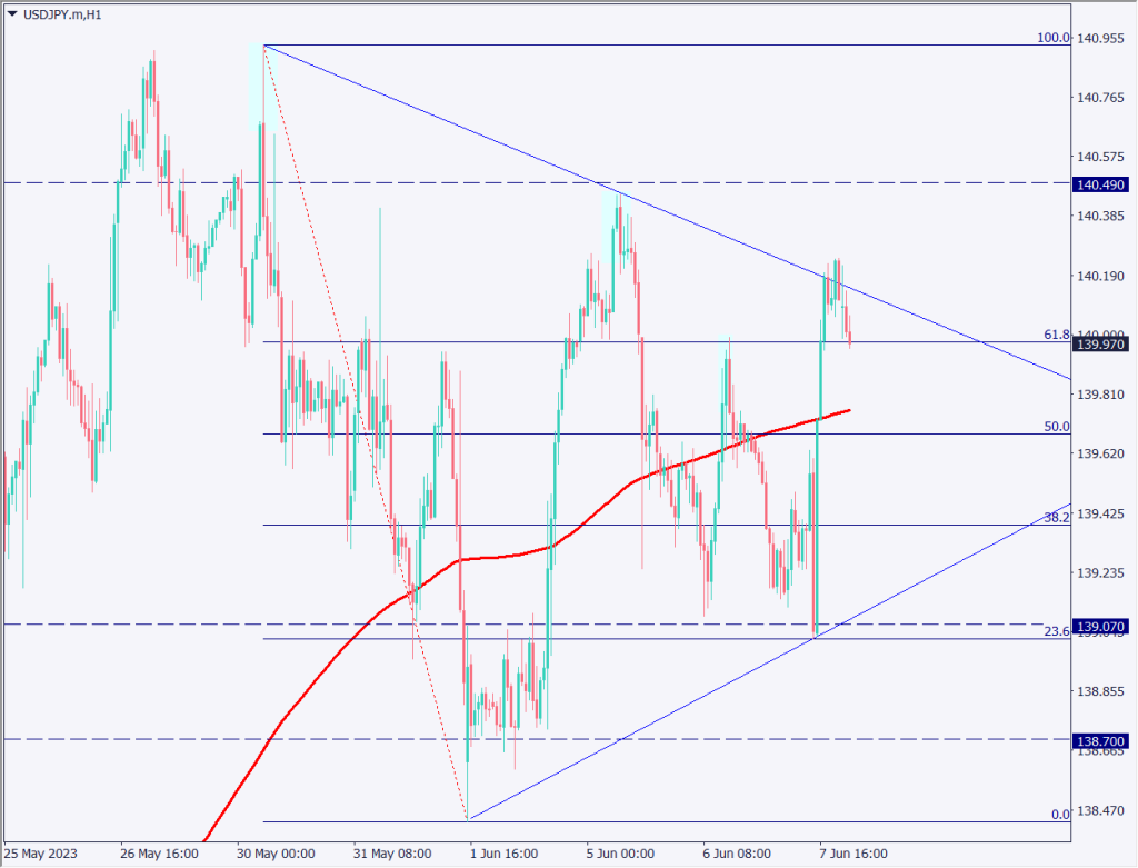 ドル円は140円台に回復、トライアングルを抜け出せるか【2023年6月8日】